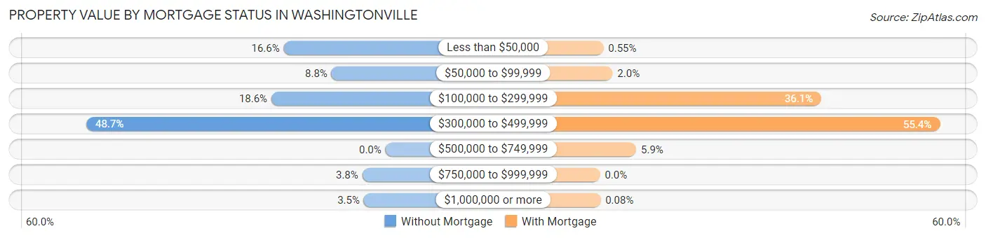 Property Value by Mortgage Status in Washingtonville