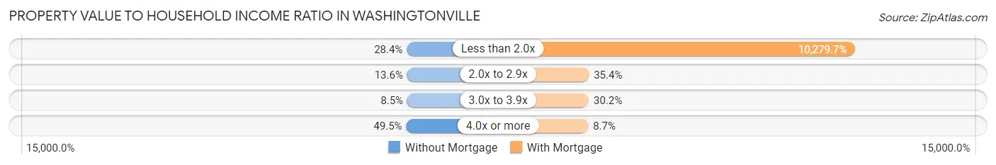 Property Value to Household Income Ratio in Washingtonville