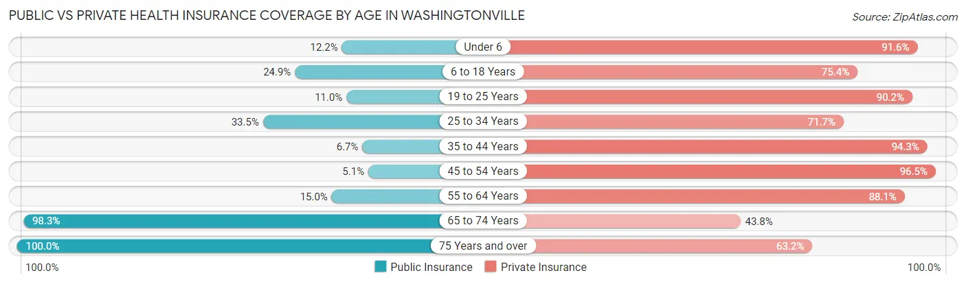 Public vs Private Health Insurance Coverage by Age in Washingtonville