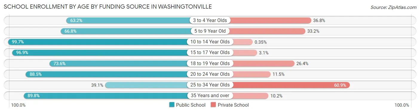School Enrollment by Age by Funding Source in Washingtonville