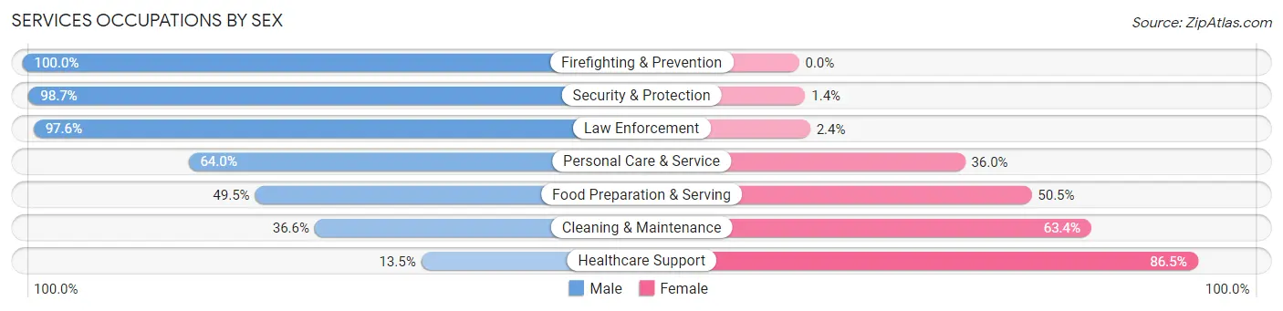 Services Occupations by Sex in Washingtonville