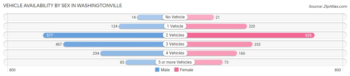 Vehicle Availability by Sex in Washingtonville