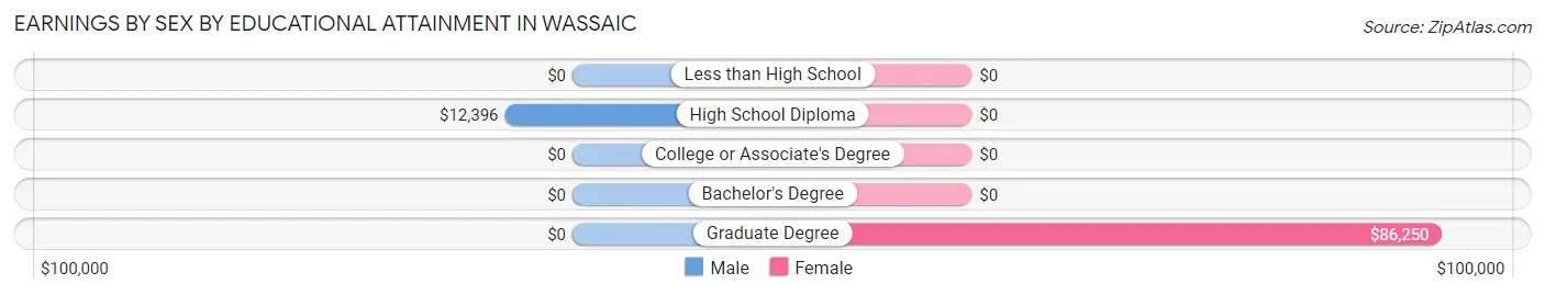 Earnings by Sex by Educational Attainment in Wassaic