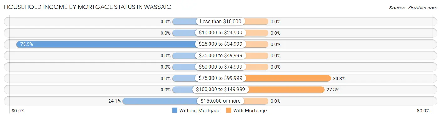 Household Income by Mortgage Status in Wassaic