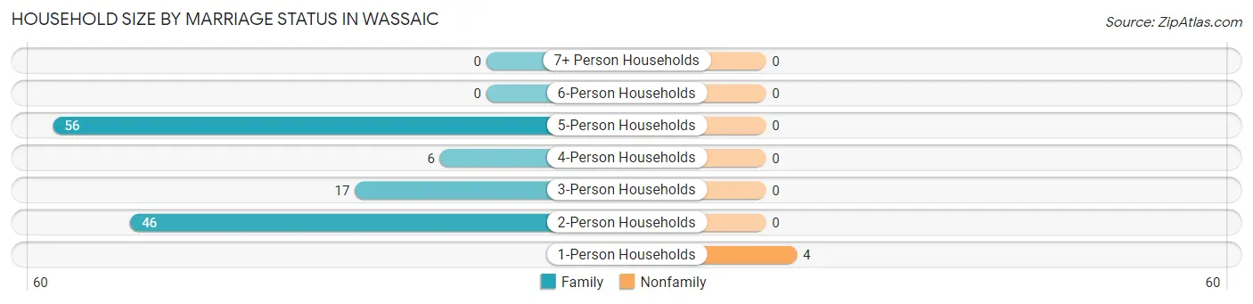 Household Size by Marriage Status in Wassaic