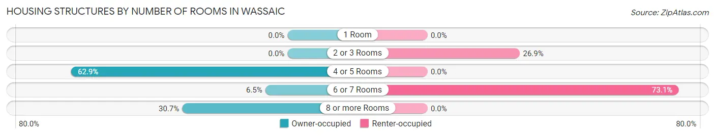 Housing Structures by Number of Rooms in Wassaic