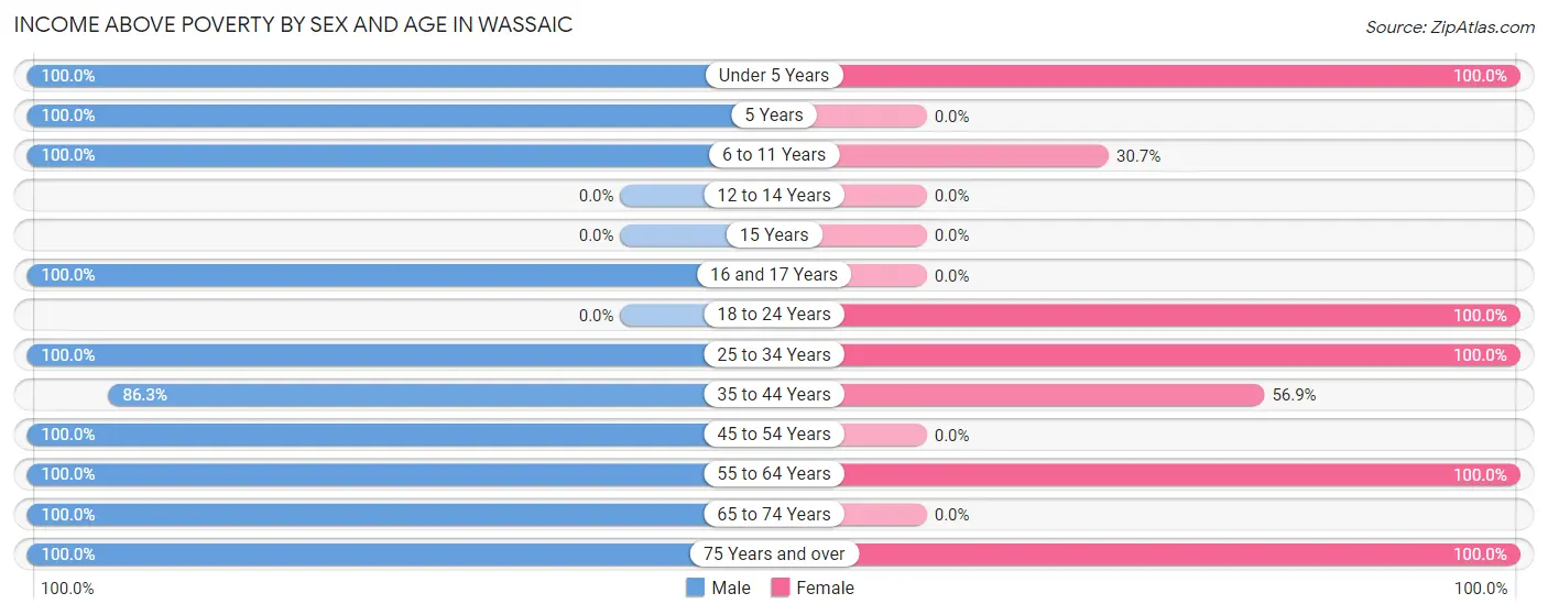 Income Above Poverty by Sex and Age in Wassaic