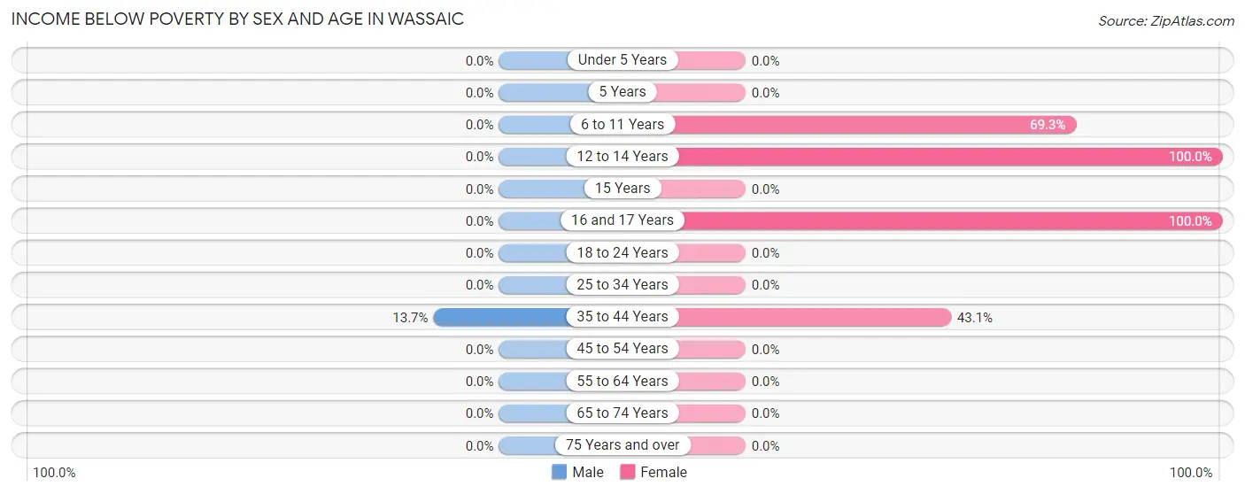 Income Below Poverty by Sex and Age in Wassaic