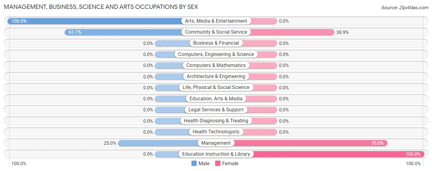 Management, Business, Science and Arts Occupations by Sex in Wassaic