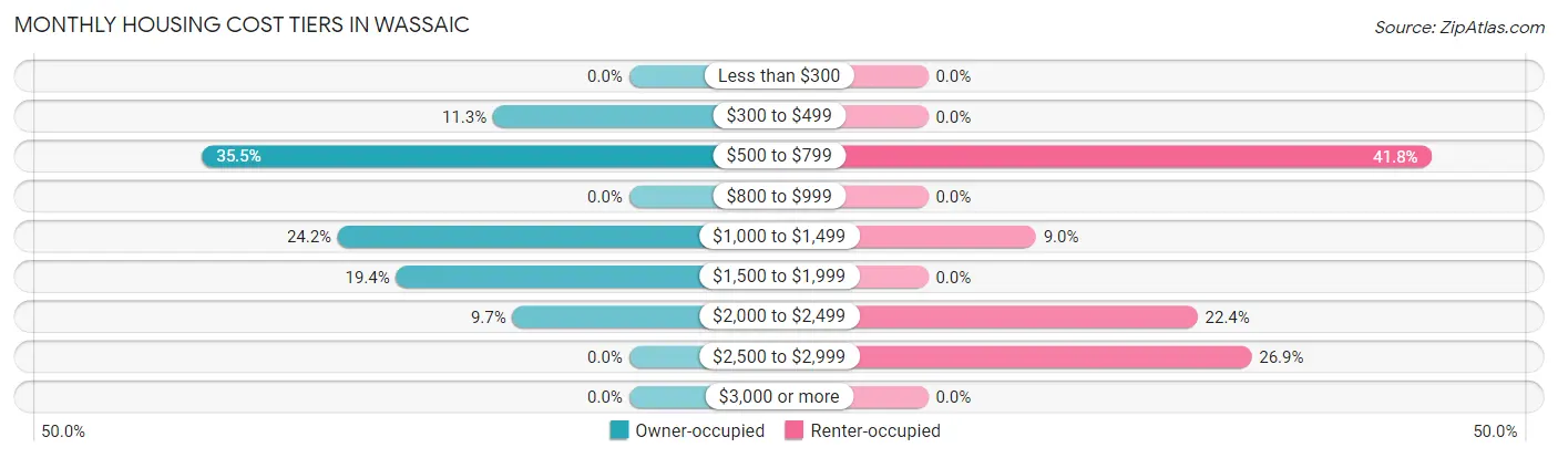 Monthly Housing Cost Tiers in Wassaic
