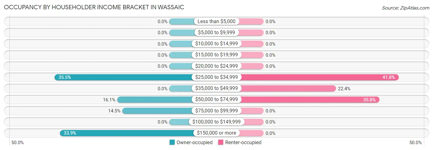 Occupancy by Householder Income Bracket in Wassaic