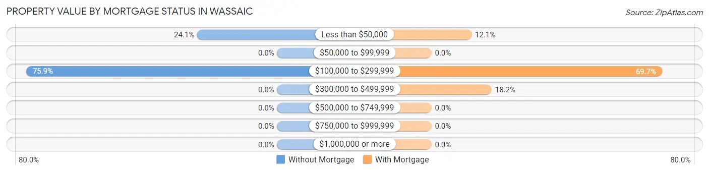Property Value by Mortgage Status in Wassaic