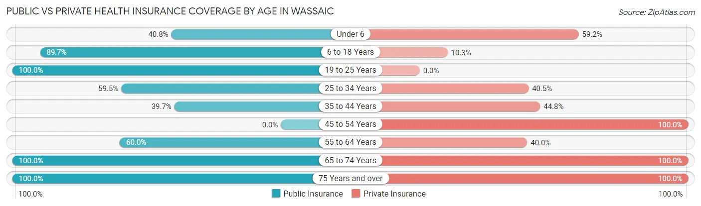 Public vs Private Health Insurance Coverage by Age in Wassaic