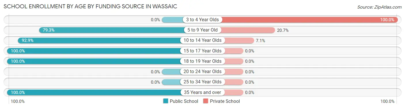 School Enrollment by Age by Funding Source in Wassaic