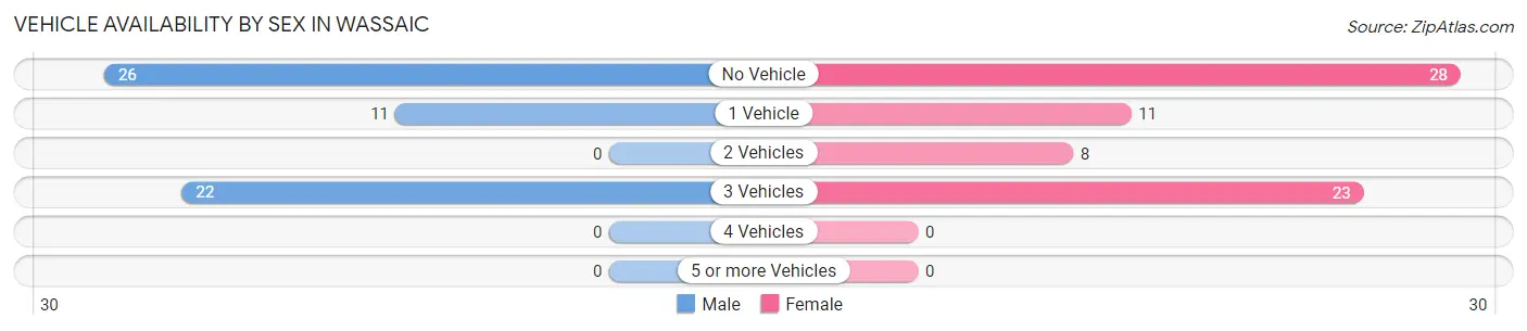 Vehicle Availability by Sex in Wassaic
