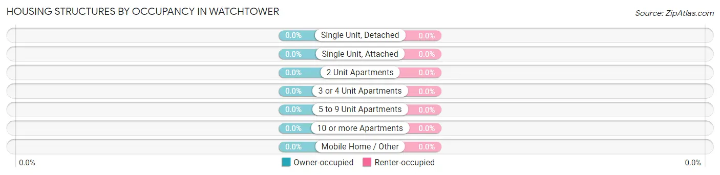 Housing Structures by Occupancy in Watchtower