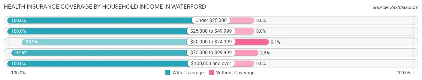 Health Insurance Coverage by Household Income in Waterford