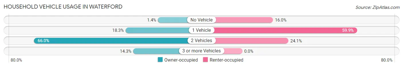 Household Vehicle Usage in Waterford
