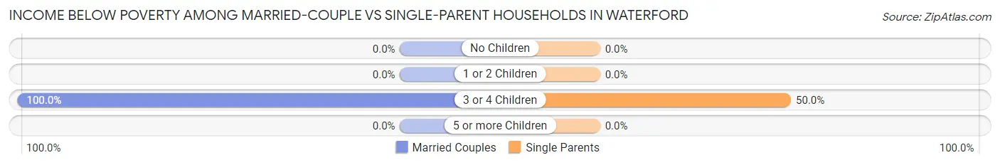 Income Below Poverty Among Married-Couple vs Single-Parent Households in Waterford