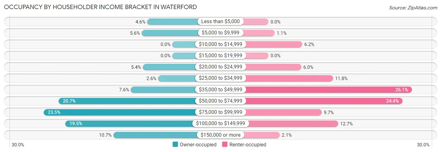 Occupancy by Householder Income Bracket in Waterford