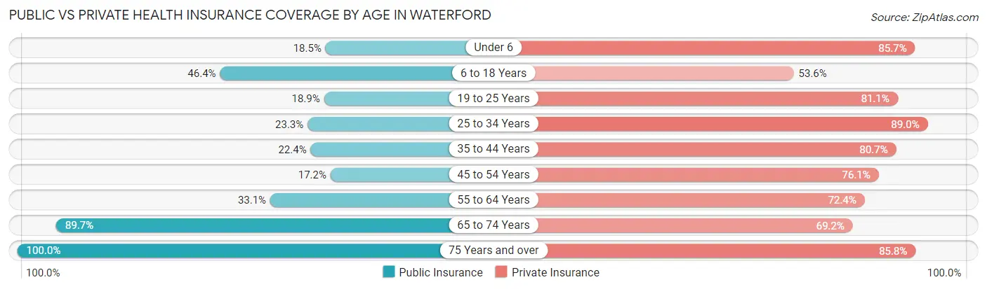 Public vs Private Health Insurance Coverage by Age in Waterford