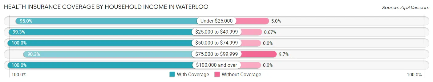 Health Insurance Coverage by Household Income in Waterloo
