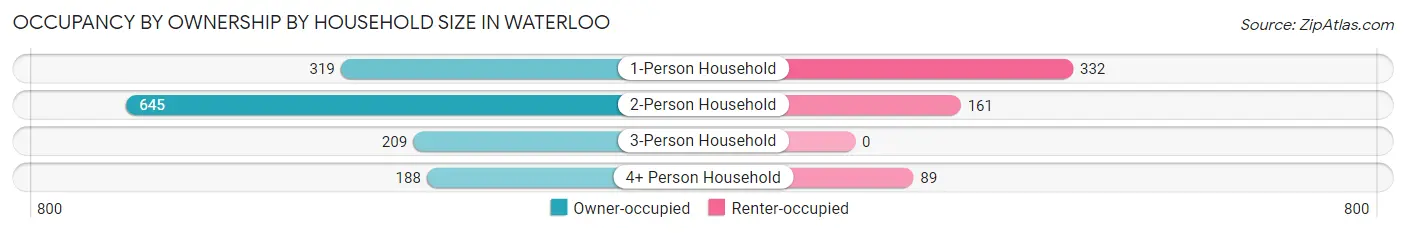 Occupancy by Ownership by Household Size in Waterloo