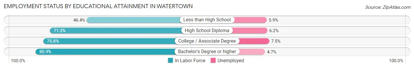 Employment Status by Educational Attainment in Watertown