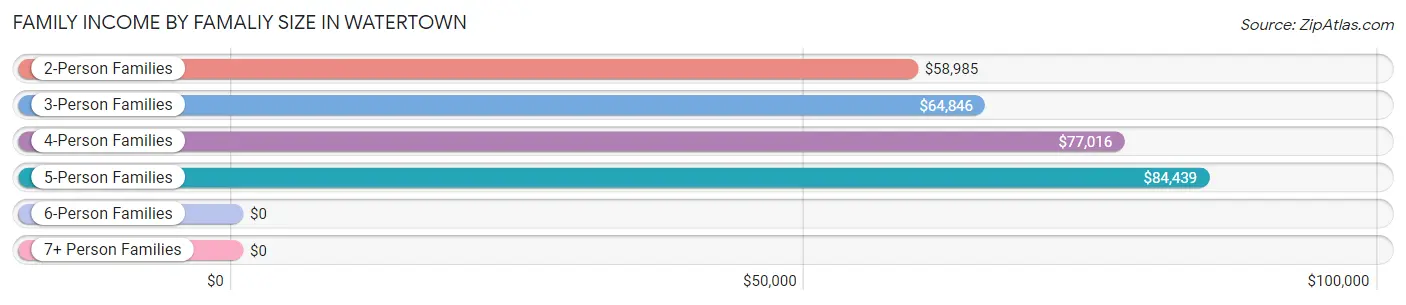 Family Income by Famaliy Size in Watertown