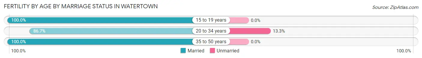 Female Fertility by Age by Marriage Status in Watertown