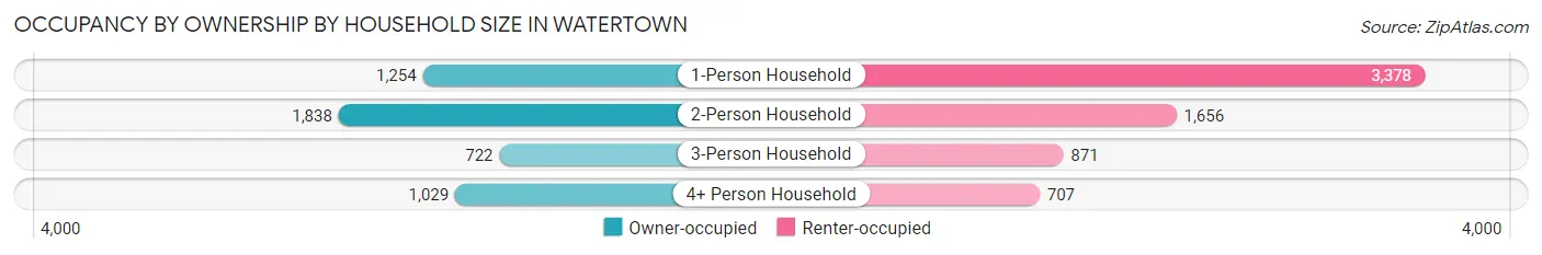 Occupancy by Ownership by Household Size in Watertown