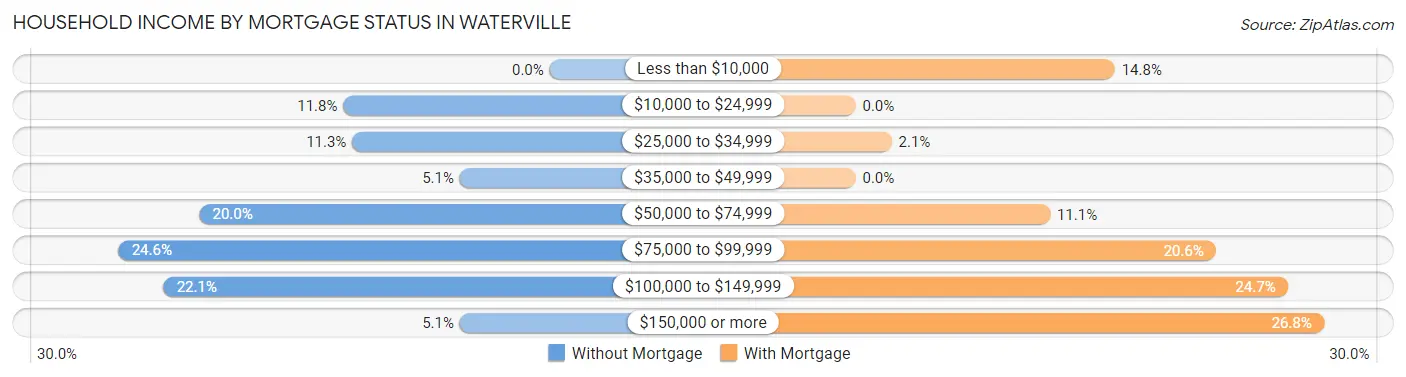 Household Income by Mortgage Status in Waterville