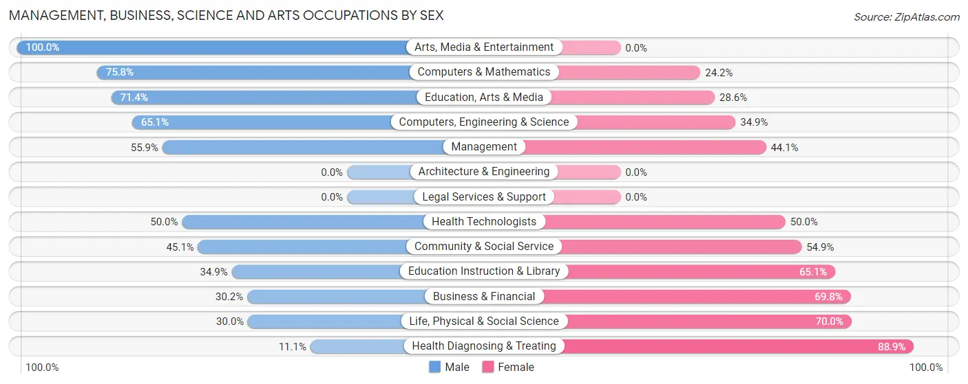 Management, Business, Science and Arts Occupations by Sex in Waterville