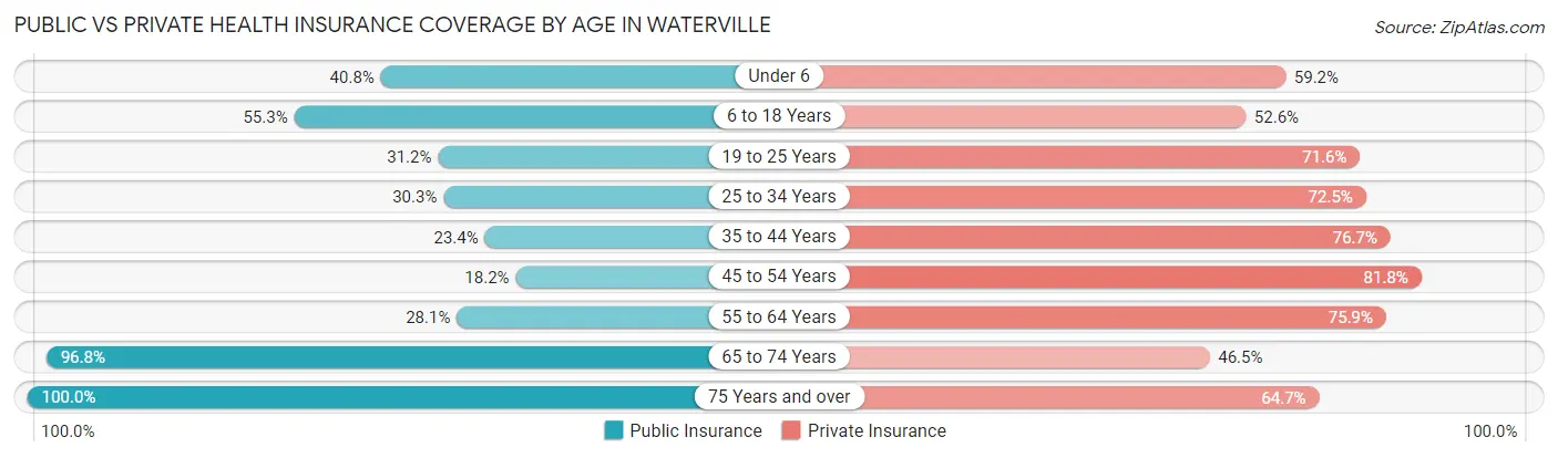Public vs Private Health Insurance Coverage by Age in Waterville