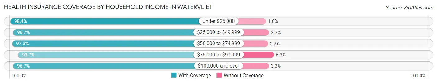 Health Insurance Coverage by Household Income in Watervliet