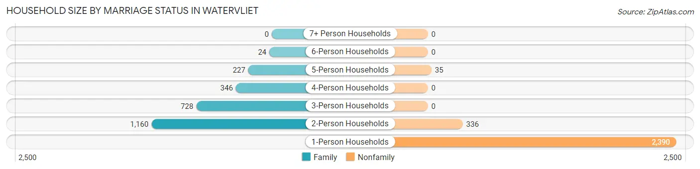 Household Size by Marriage Status in Watervliet