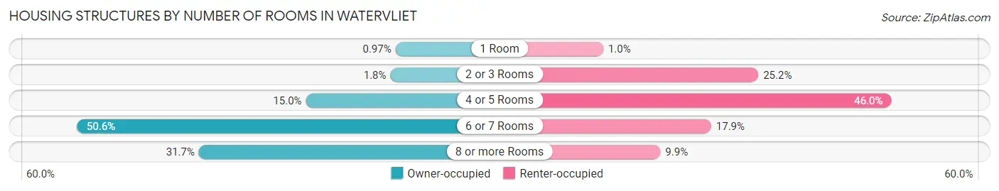 Housing Structures by Number of Rooms in Watervliet