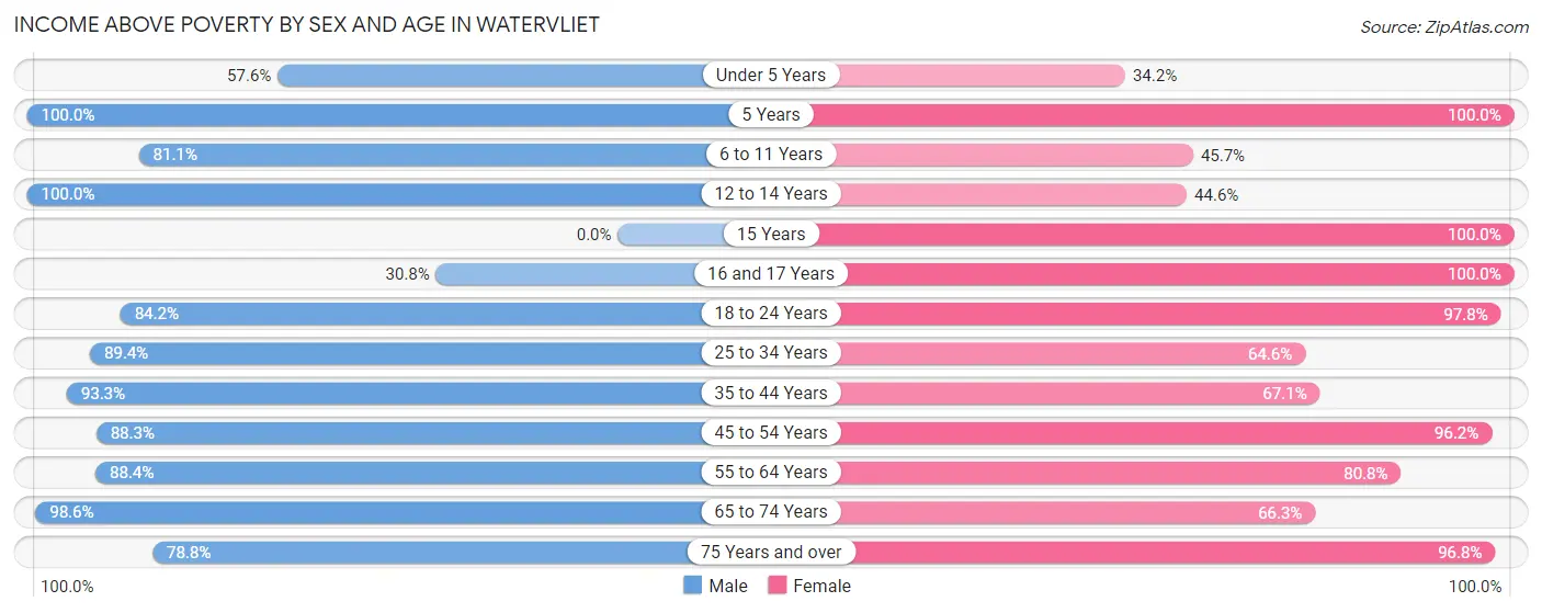 Income Above Poverty by Sex and Age in Watervliet