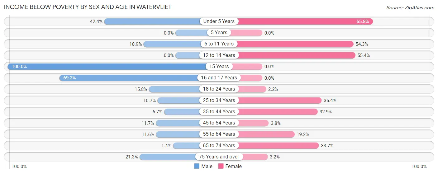 Income Below Poverty by Sex and Age in Watervliet
