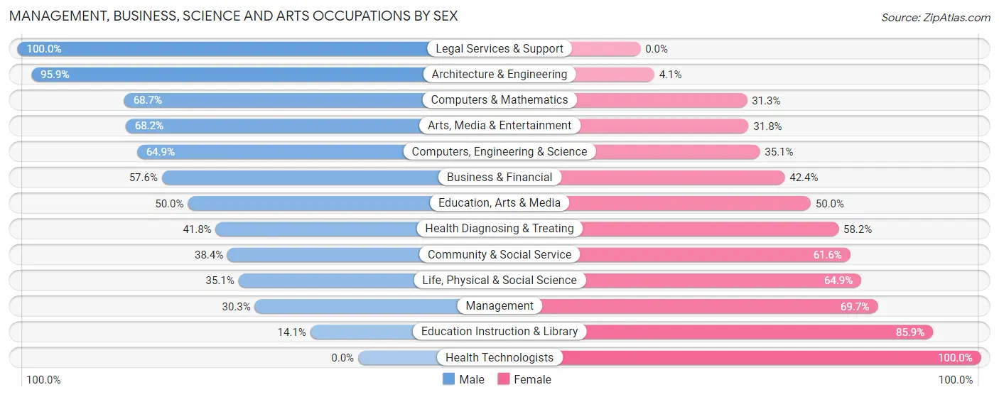 Management, Business, Science and Arts Occupations by Sex in Watervliet