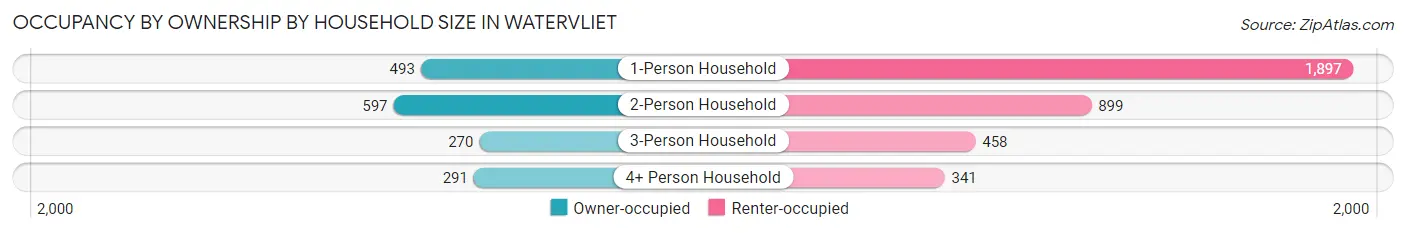 Occupancy by Ownership by Household Size in Watervliet