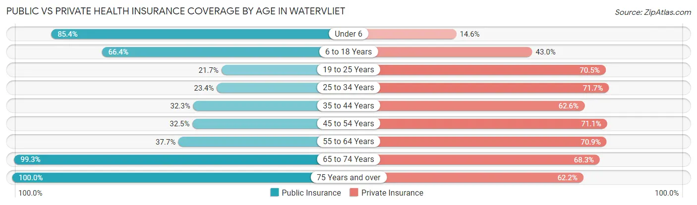 Public vs Private Health Insurance Coverage by Age in Watervliet