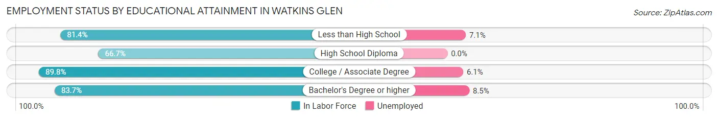 Employment Status by Educational Attainment in Watkins Glen