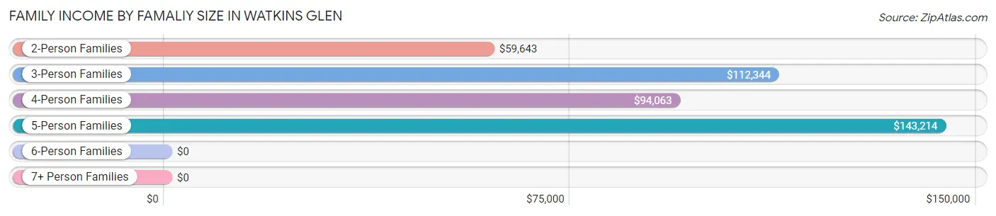 Family Income by Famaliy Size in Watkins Glen
