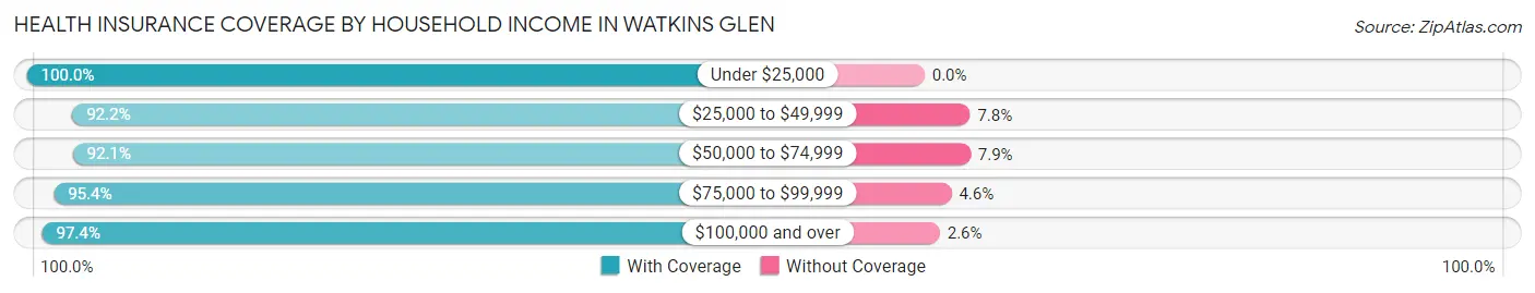 Health Insurance Coverage by Household Income in Watkins Glen