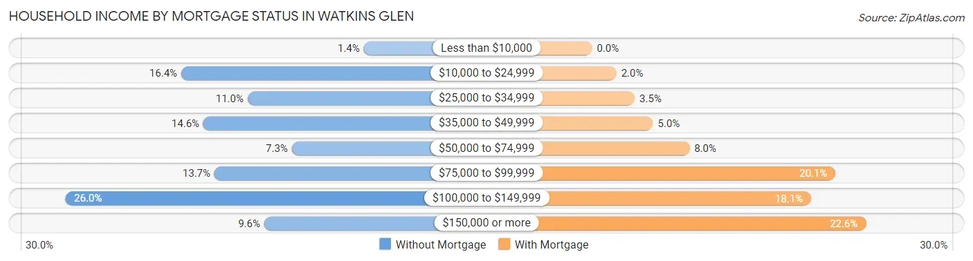 Household Income by Mortgage Status in Watkins Glen