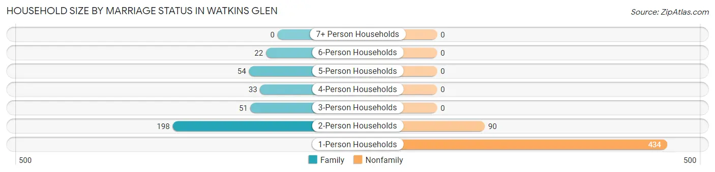 Household Size by Marriage Status in Watkins Glen