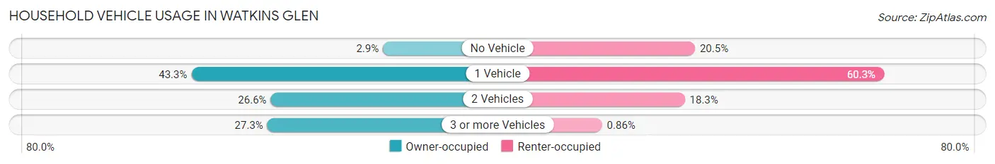 Household Vehicle Usage in Watkins Glen