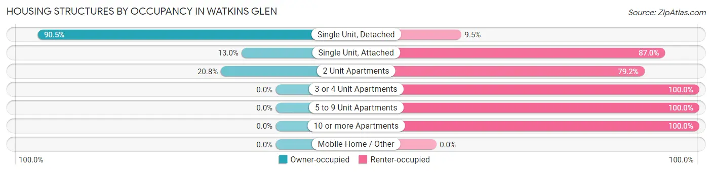 Housing Structures by Occupancy in Watkins Glen