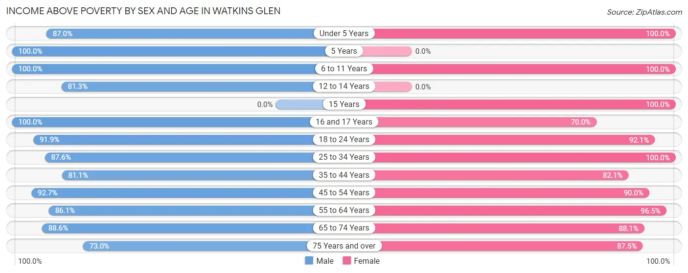 Income Above Poverty by Sex and Age in Watkins Glen